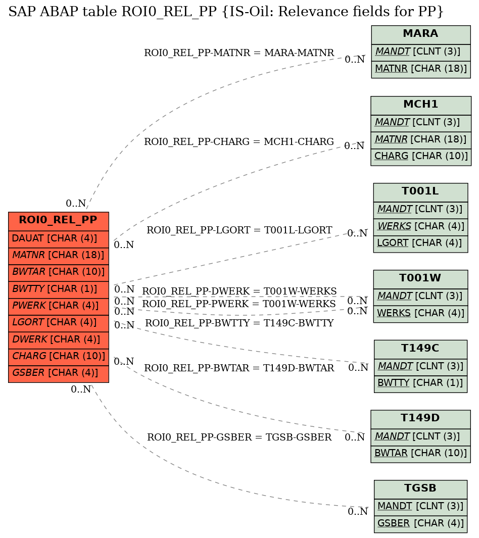 E-R Diagram for table ROI0_REL_PP (IS-Oil: Relevance fields for PP)