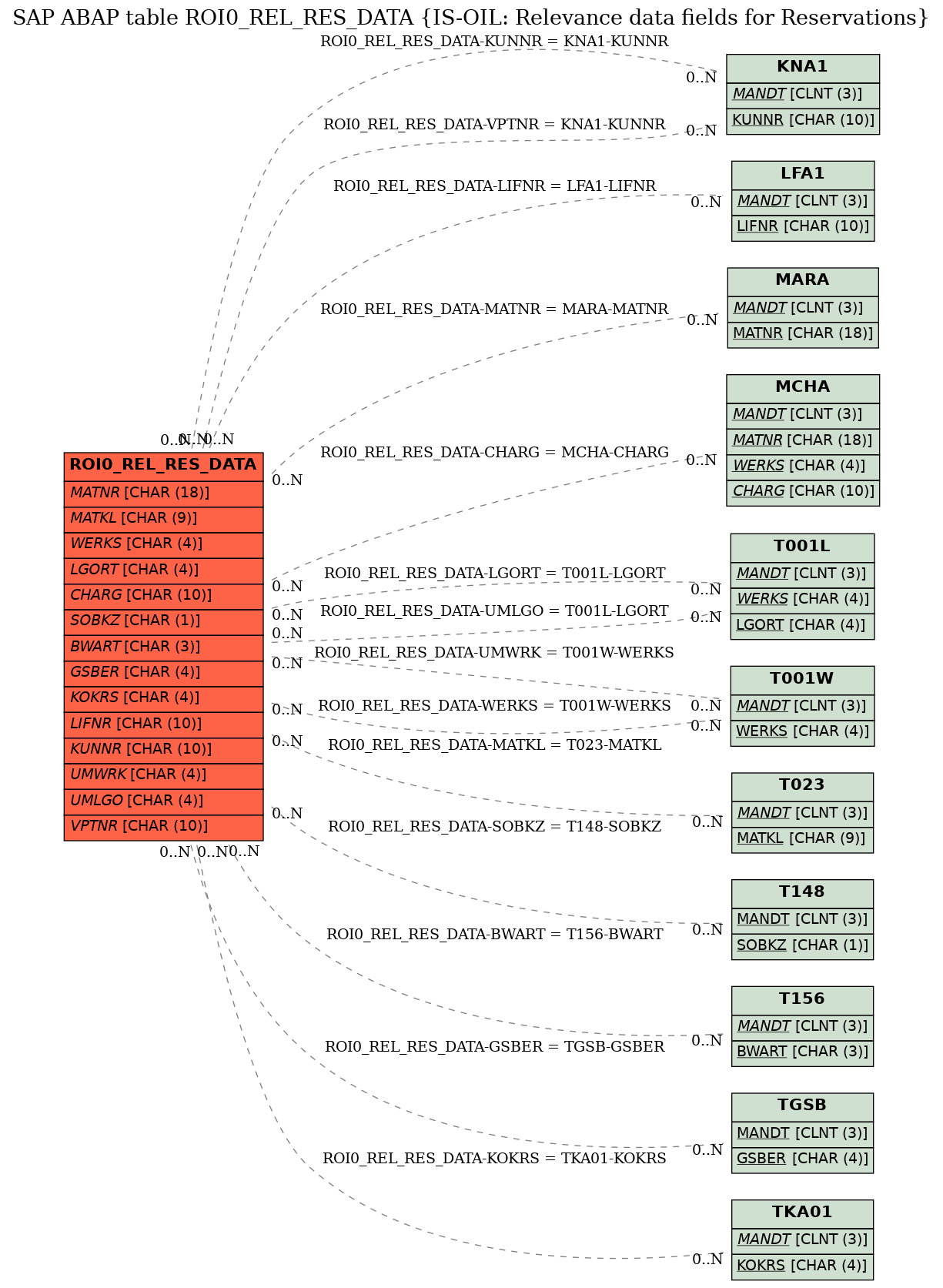 E-R Diagram for table ROI0_REL_RES_DATA (IS-OIL: Relevance data fields for Reservations)