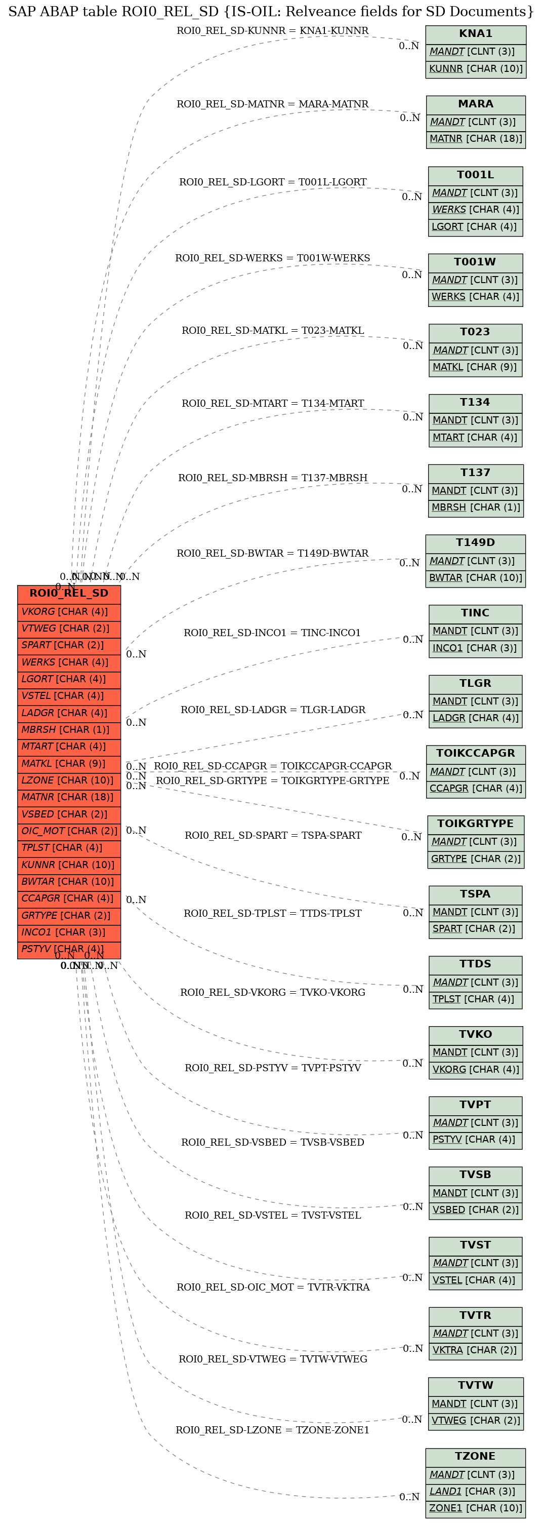 E-R Diagram for table ROI0_REL_SD (IS-OIL: Relveance fields for SD Documents)