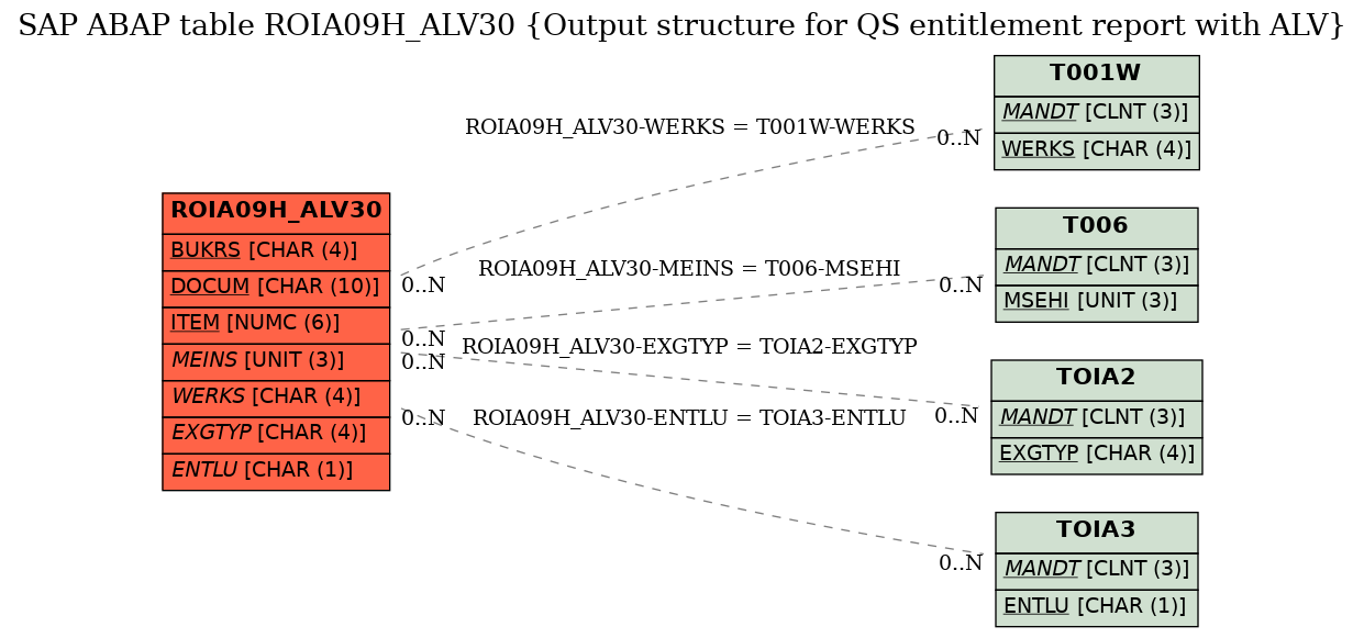 E-R Diagram for table ROIA09H_ALV30 (Output structure for QS entitlement report with ALV)