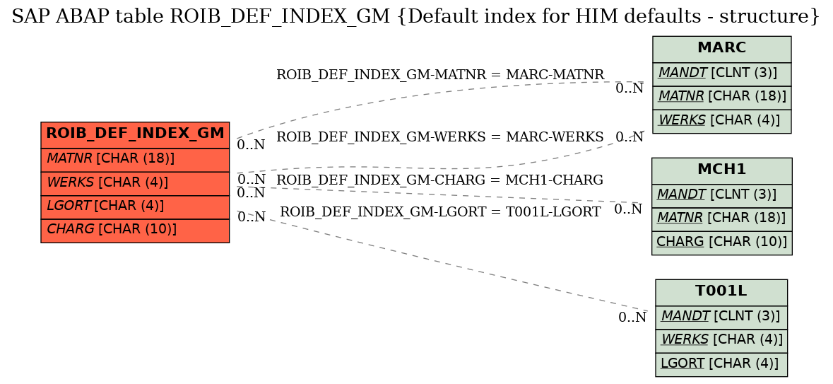 E-R Diagram for table ROIB_DEF_INDEX_GM (Default index for HIM defaults - structure)