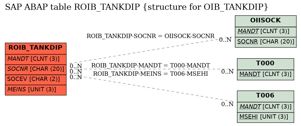 E-R Diagram for table ROIB_TANKDIP (structure for OIB_TANKDIP)