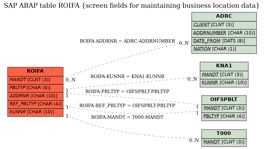 E-R Diagram for table ROIFA (screen fields for maintaining business location data)