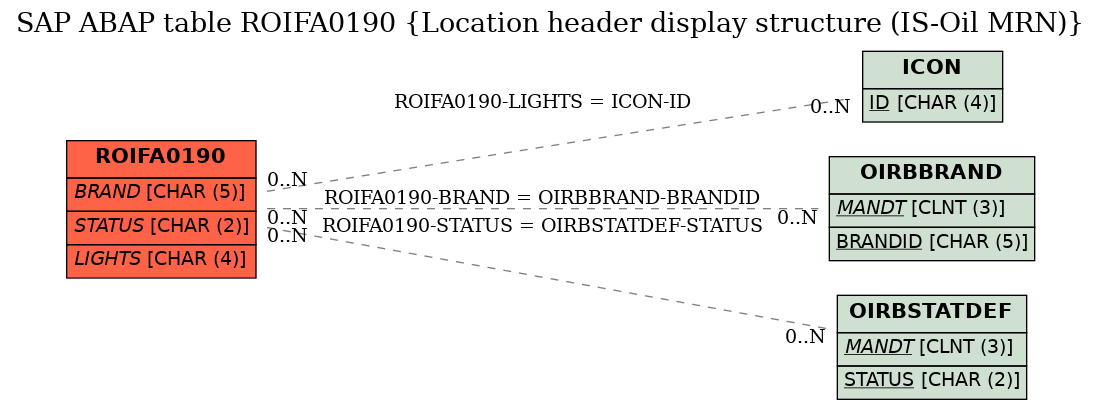 E-R Diagram for table ROIFA0190 (Location header display structure (IS-Oil MRN))