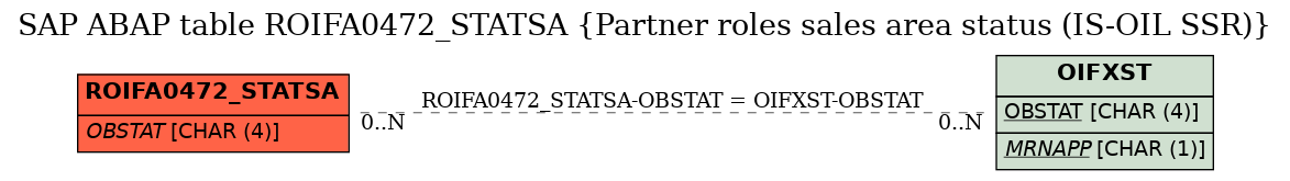 E-R Diagram for table ROIFA0472_STATSA (Partner roles sales area status (IS-OIL SSR))