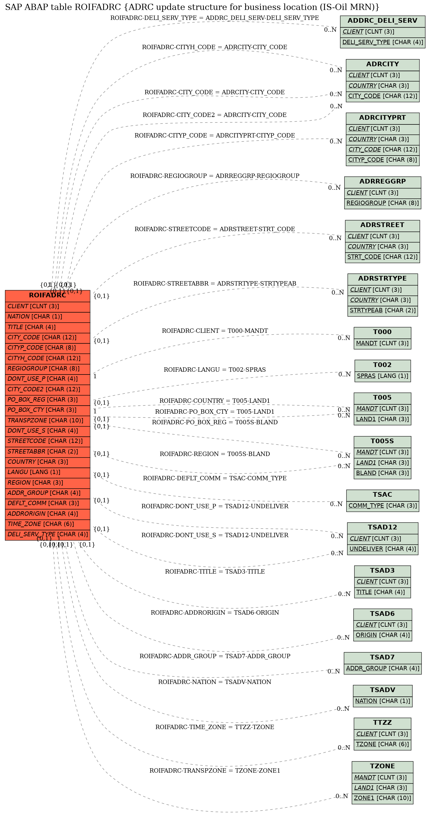 E-R Diagram for table ROIFADRC (ADRC update structure for business location (IS-Oil MRN))