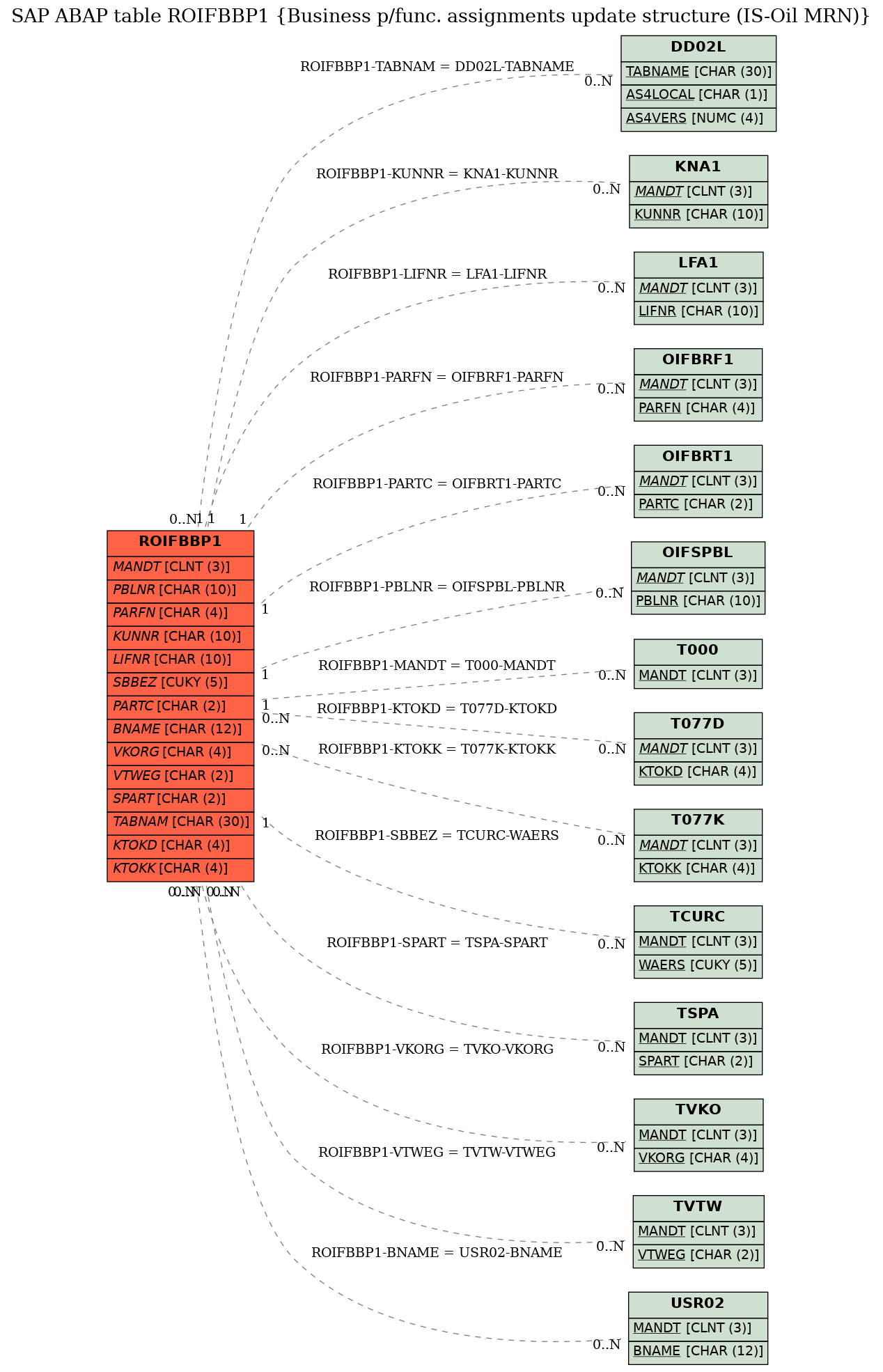 E-R Diagram for table ROIFBBP1 (Business p/func. assignments update structure (IS-Oil MRN))