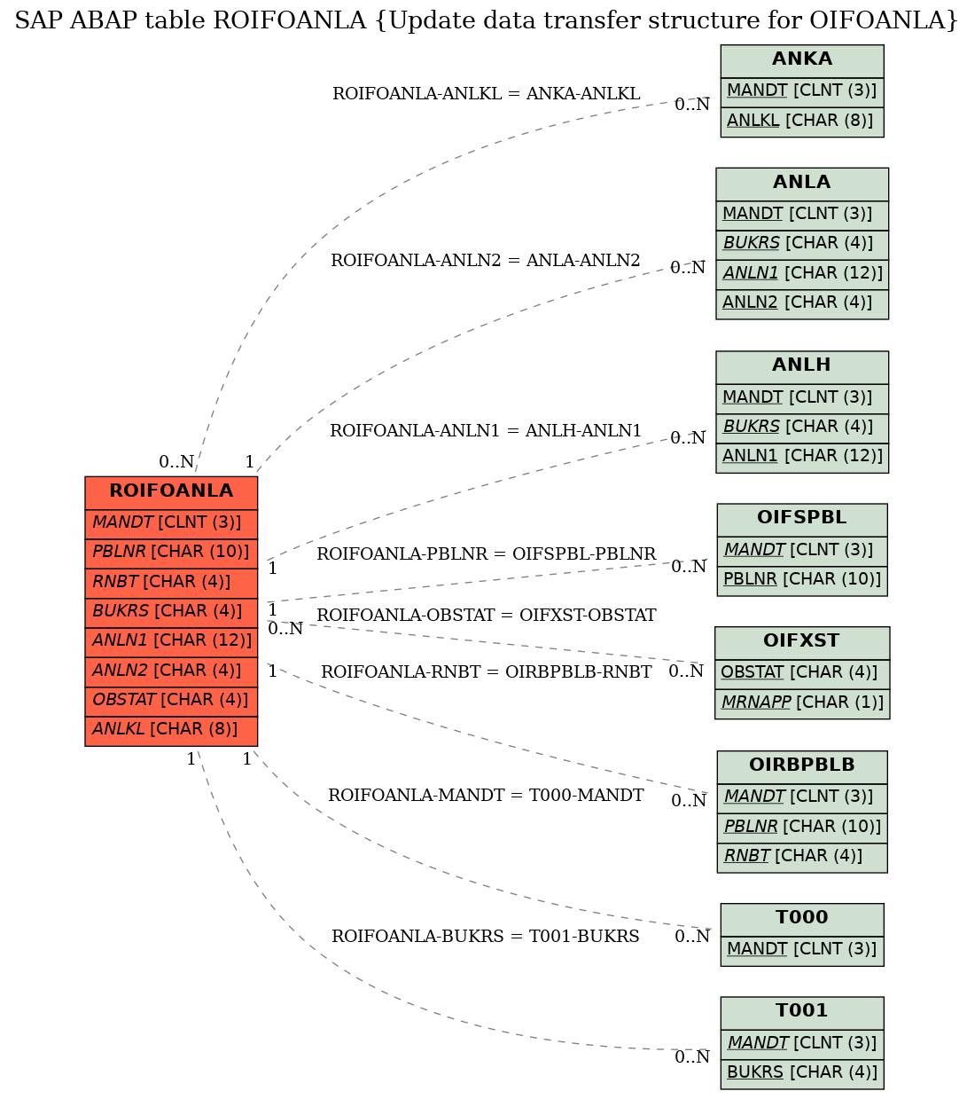 E-R Diagram for table ROIFOANLA (Update data transfer structure for OIFOANLA)