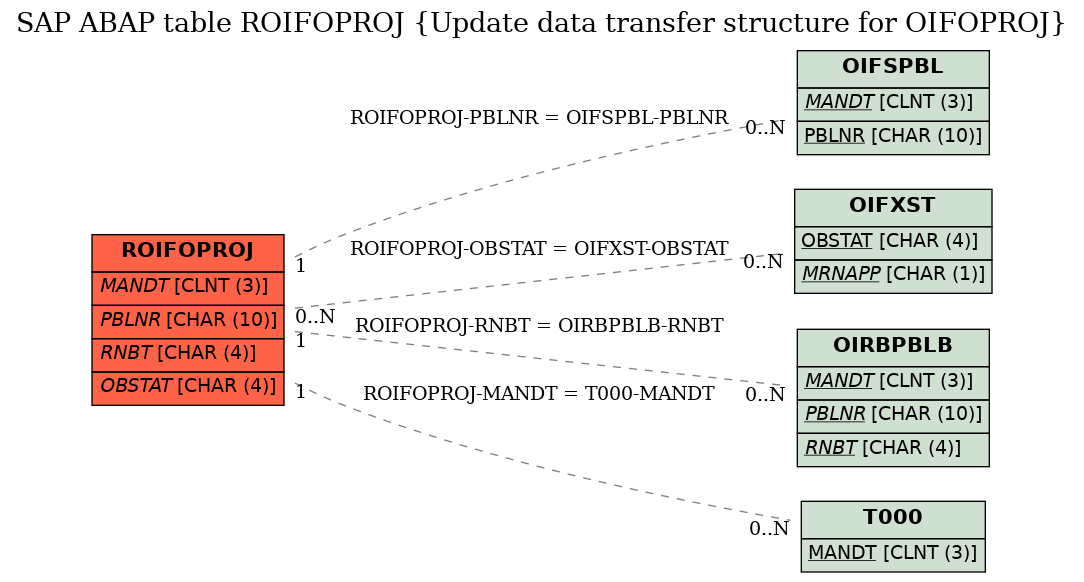 E-R Diagram for table ROIFOPROJ (Update data transfer structure for OIFOPROJ)