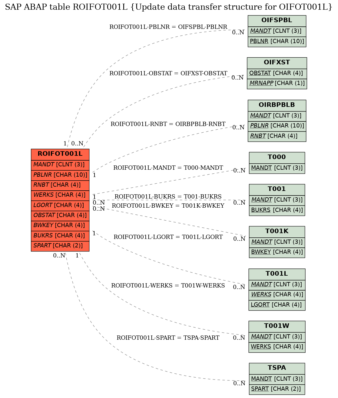 E-R Diagram for table ROIFOT001L (Update data transfer structure for OIFOT001L)