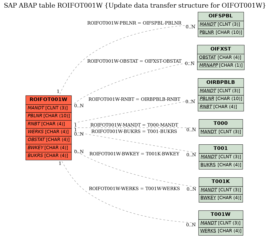 E-R Diagram for table ROIFOT001W (Update data transfer structure for OIFOT001W)