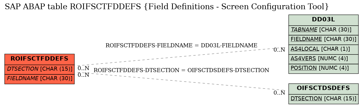 E-R Diagram for table ROIFSCTFDDEFS (Field Definitions - Screen Configuration Tool)