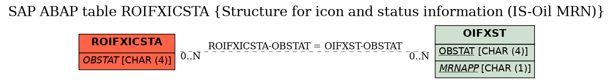 E-R Diagram for table ROIFXICSTA (Structure for icon and status information (IS-Oil MRN))