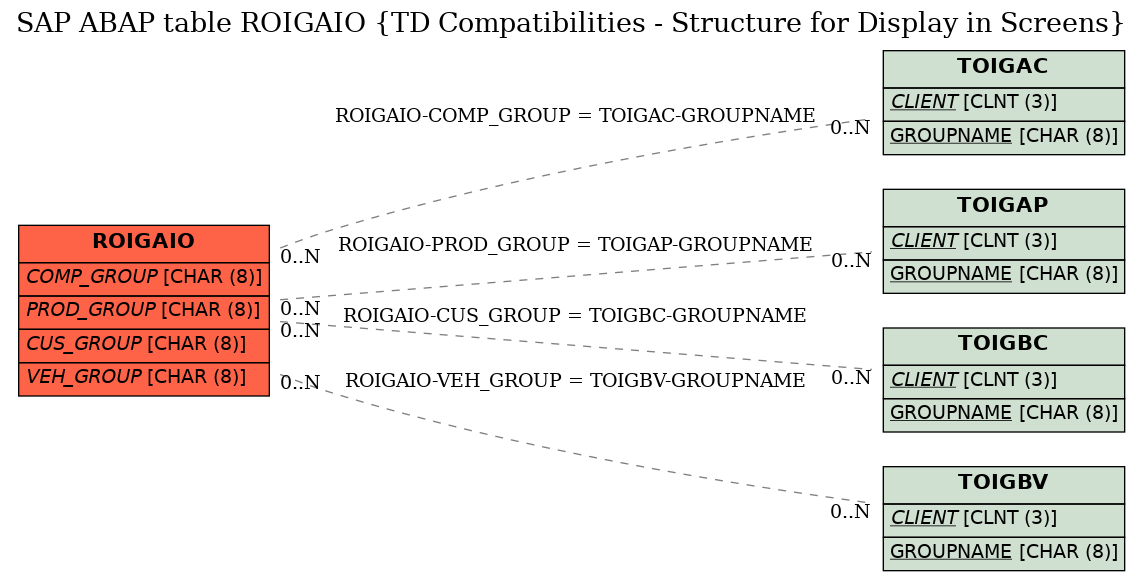 E-R Diagram for table ROIGAIO (TD Compatibilities - Structure for Display in Screens)