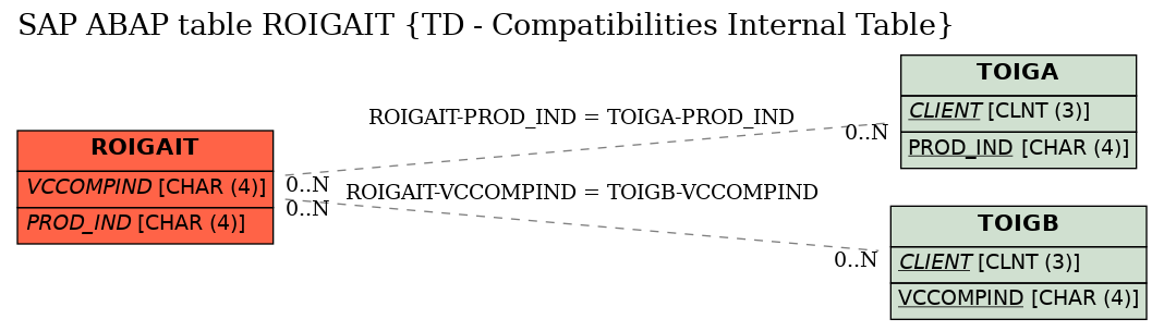 E-R Diagram for table ROIGAIT (TD - Compatibilities Internal Table)