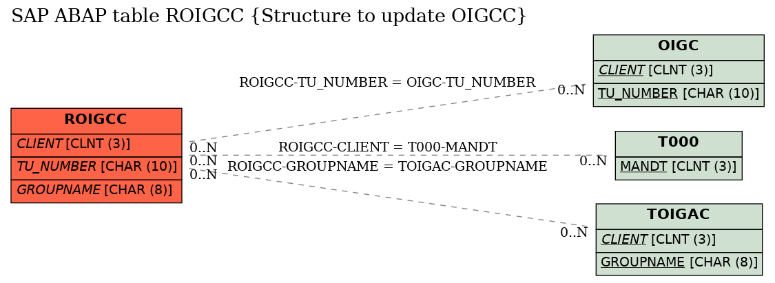 E-R Diagram for table ROIGCC (Structure to update OIGCC)