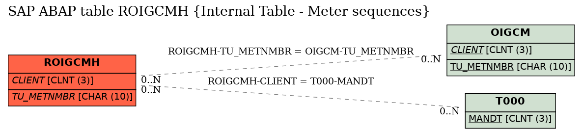 E-R Diagram for table ROIGCMH (Internal Table - Meter sequences)