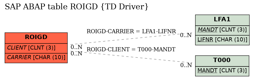 E-R Diagram for table ROIGD (TD Driver)