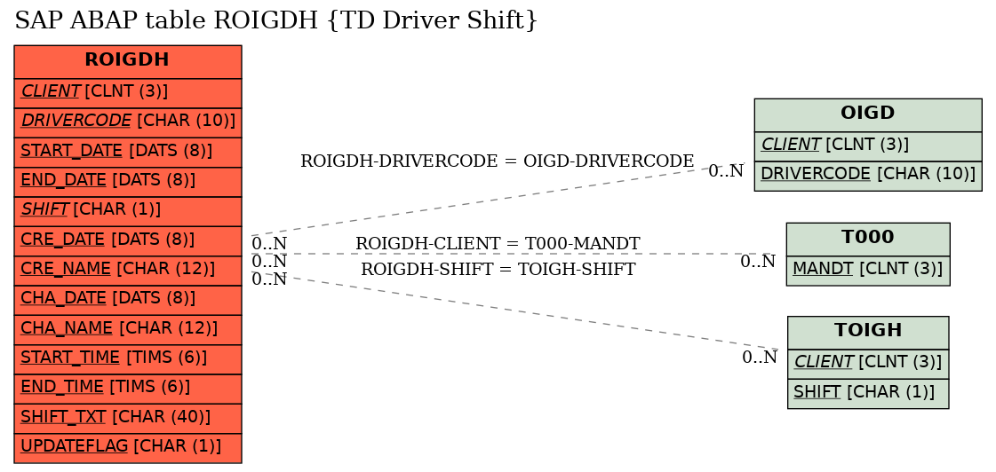 E-R Diagram for table ROIGDH (TD Driver Shift)