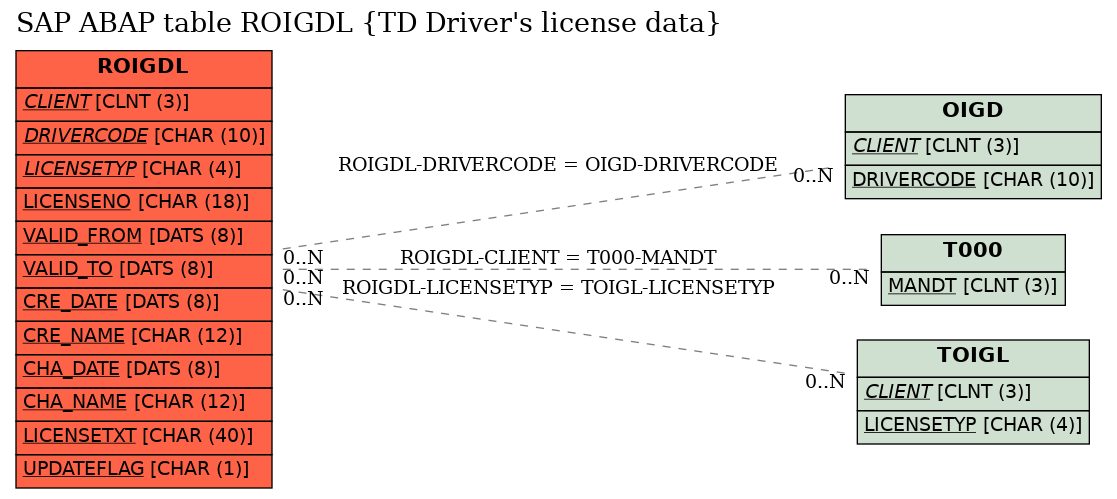 E-R Diagram for table ROIGDL (TD Driver's license data)