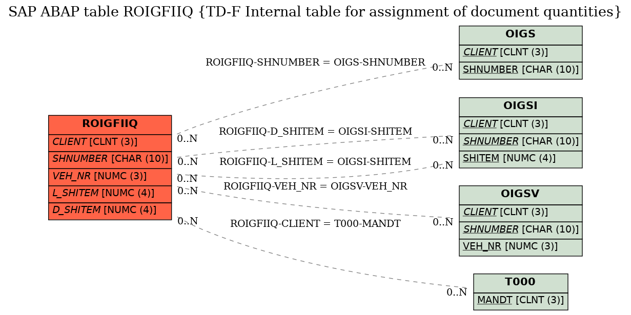 E-R Diagram for table ROIGFIIQ (TD-F Internal table for assignment of document quantities)