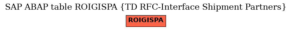 E-R Diagram for table ROIGISPA (TD RFC-Interface Shipment Partners)