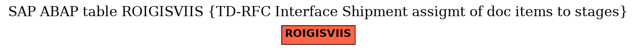 E-R Diagram for table ROIGISVIIS (TD-RFC Interface Shipment assigmt of doc items to stages)