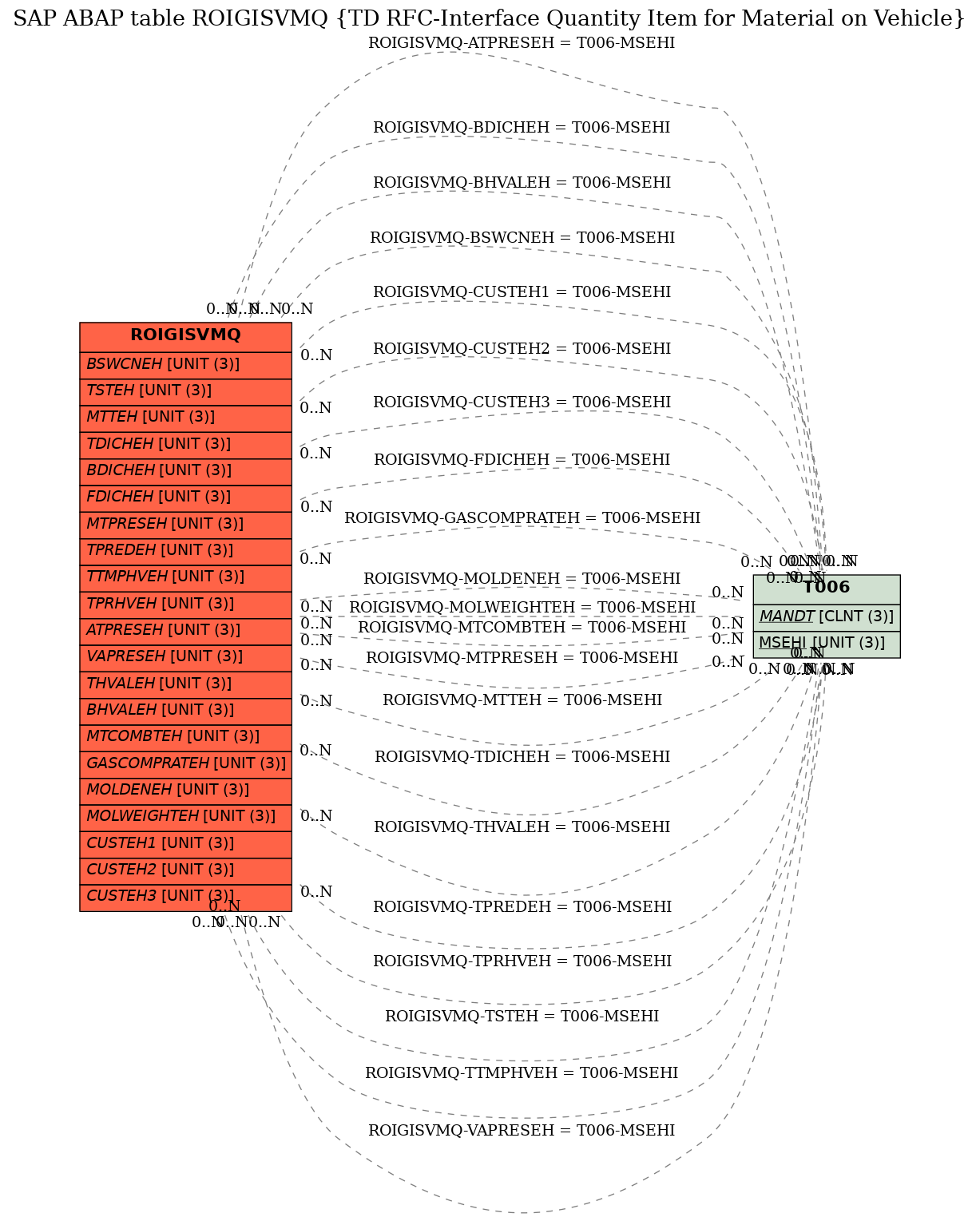 E-R Diagram for table ROIGISVMQ (TD RFC-Interface Quantity Item for Material on Vehicle)