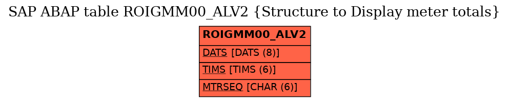 E-R Diagram for table ROIGMM00_ALV2 (Structure to Display meter totals)