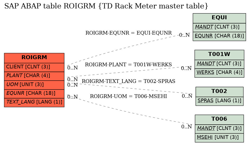 E-R Diagram for table ROIGRM (TD Rack Meter master table)