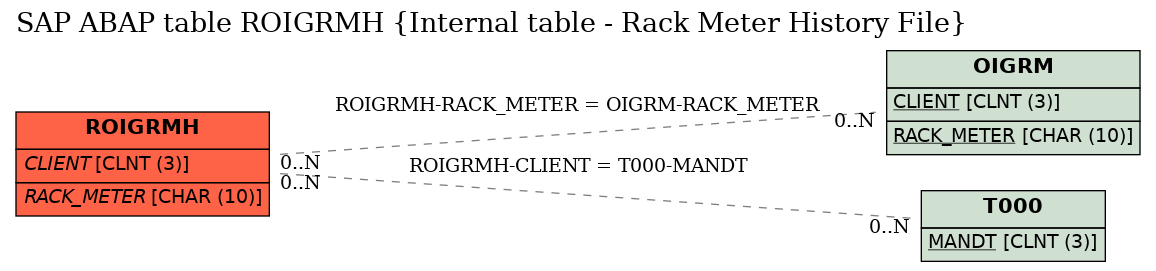 E-R Diagram for table ROIGRMH (Internal table - Rack Meter History File)