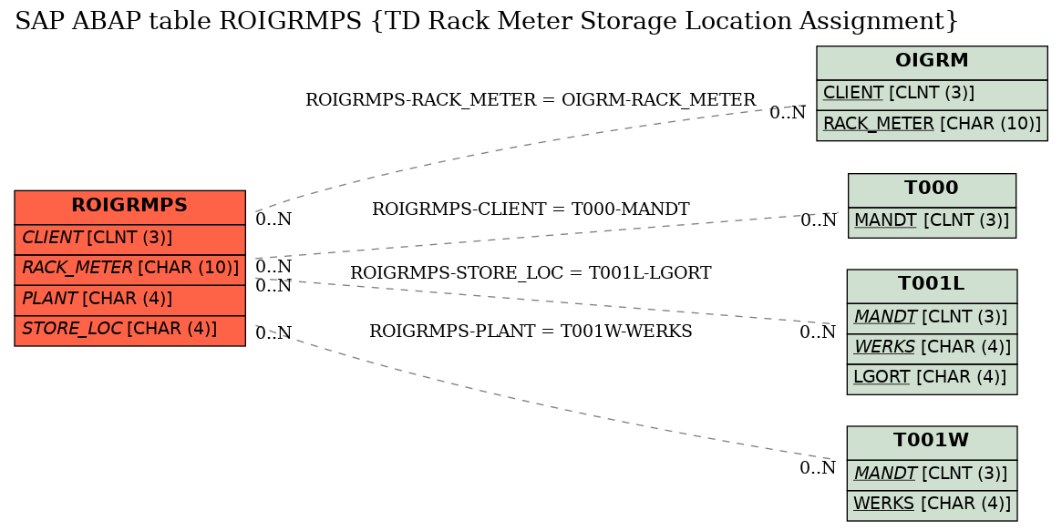 E-R Diagram for table ROIGRMPS (TD Rack Meter Storage Location Assignment)