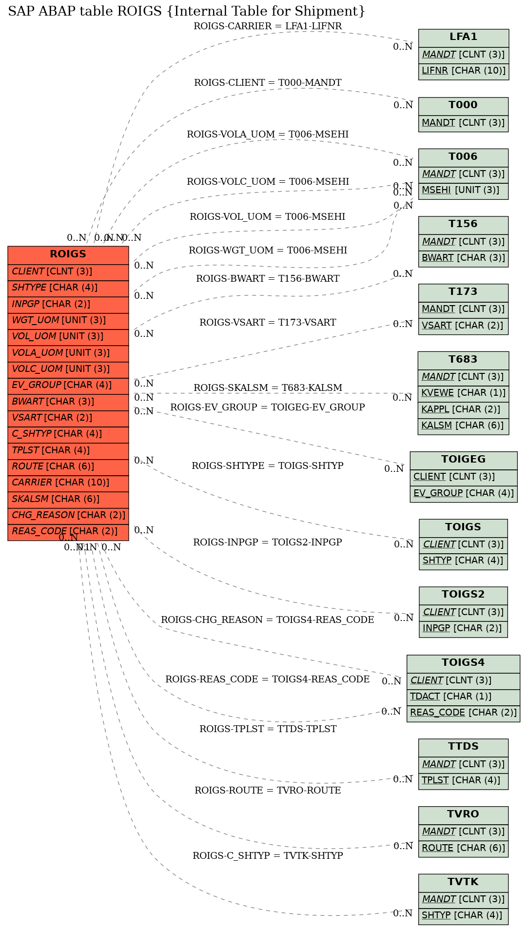 E-R Diagram for table ROIGS (Internal Table for Shipment)