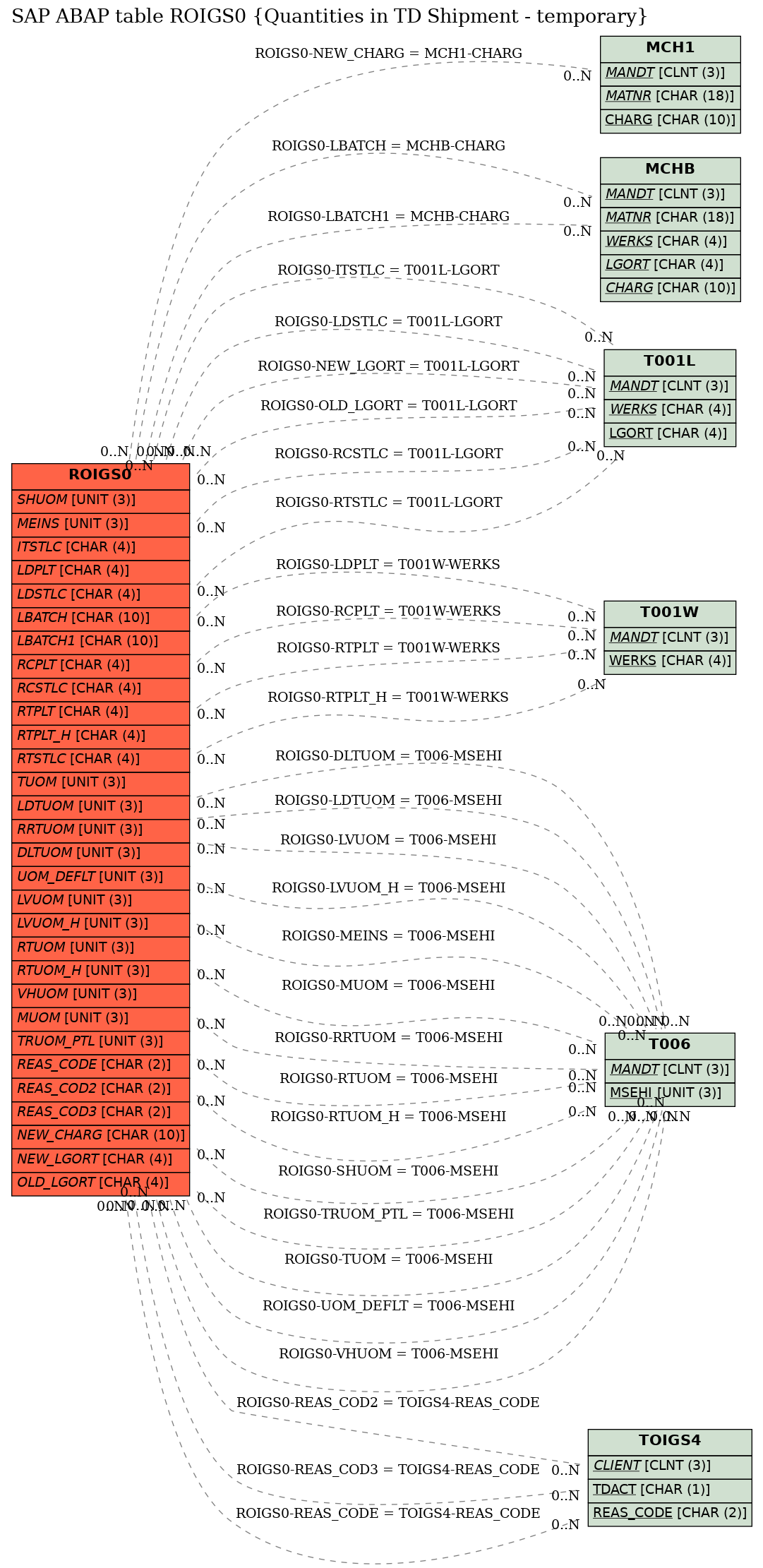 E-R Diagram for table ROIGS0 (Quantities in TD Shipment - temporary)