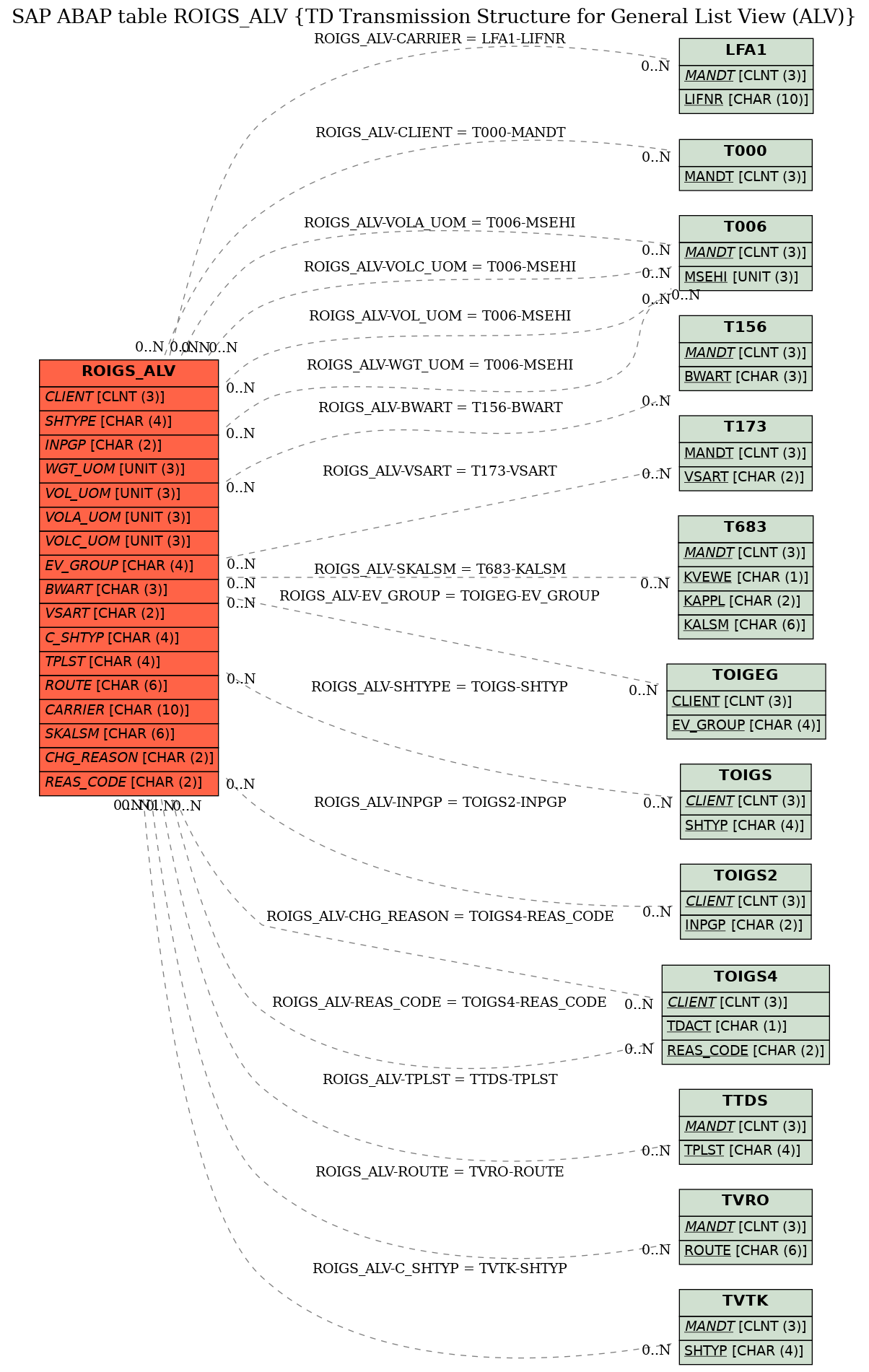 E-R Diagram for table ROIGS_ALV (TD Transmission Structure for General List View (ALV))