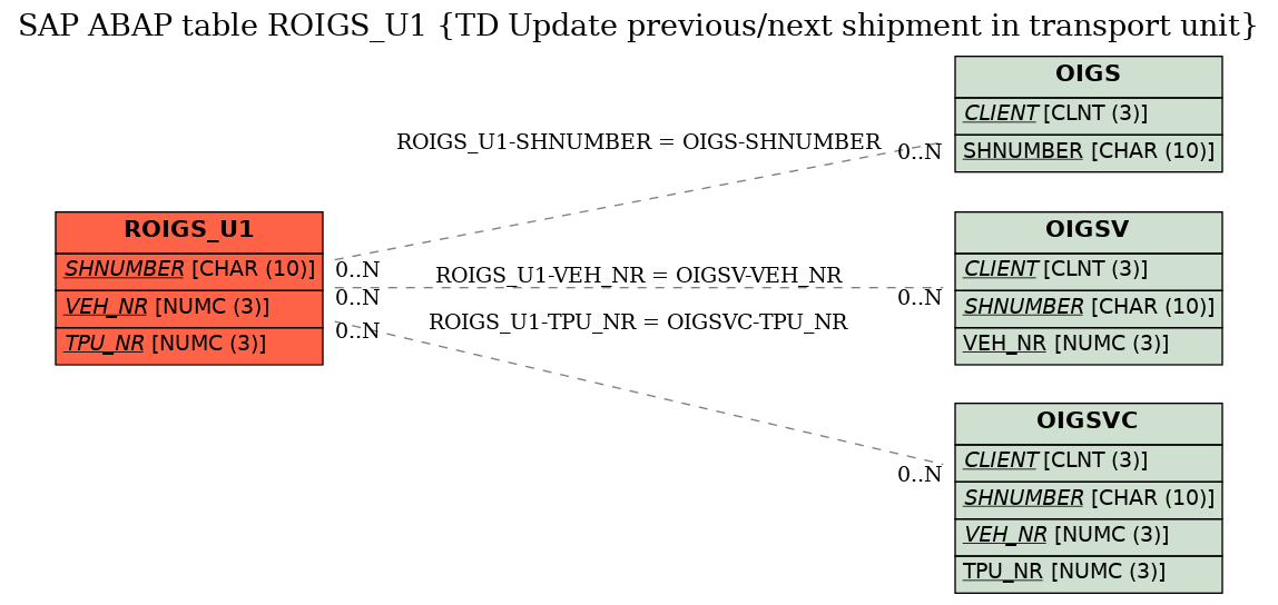 E-R Diagram for table ROIGS_U1 (TD Update previous/next shipment in transport unit)