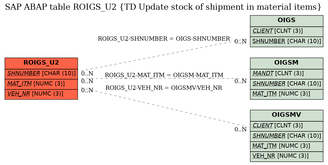 E-R Diagram for table ROIGS_U2 (TD Update stock of shipment in material items)