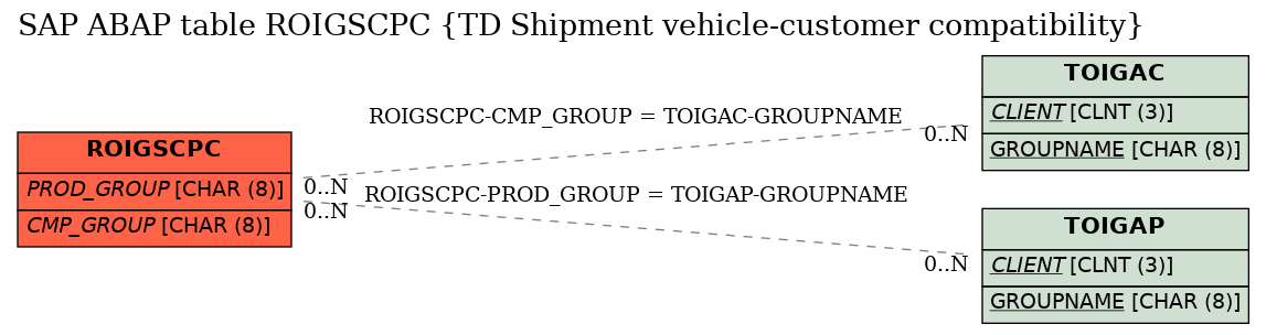 E-R Diagram for table ROIGSCPC (TD Shipment vehicle-customer compatibility)