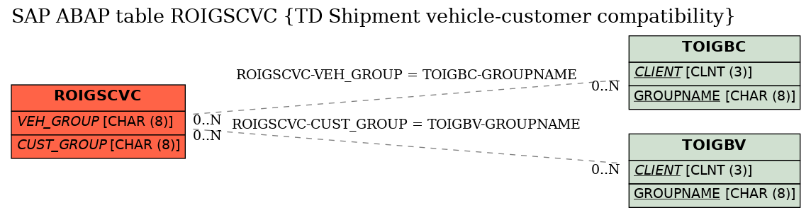 E-R Diagram for table ROIGSCVC (TD Shipment vehicle-customer compatibility)