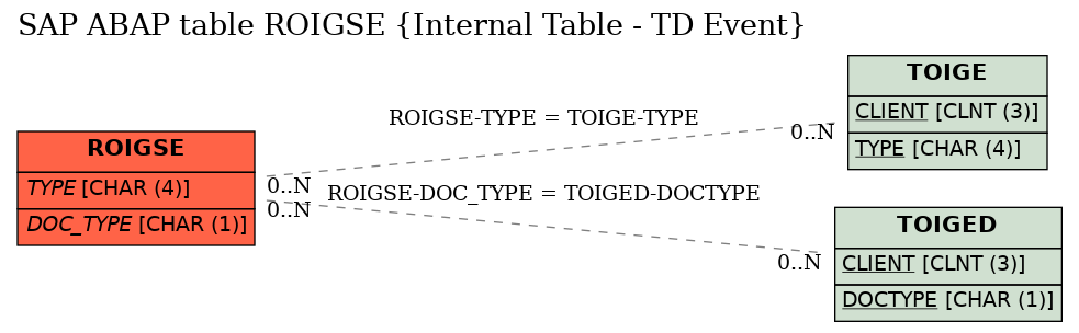 E-R Diagram for table ROIGSE (Internal Table - TD Event)