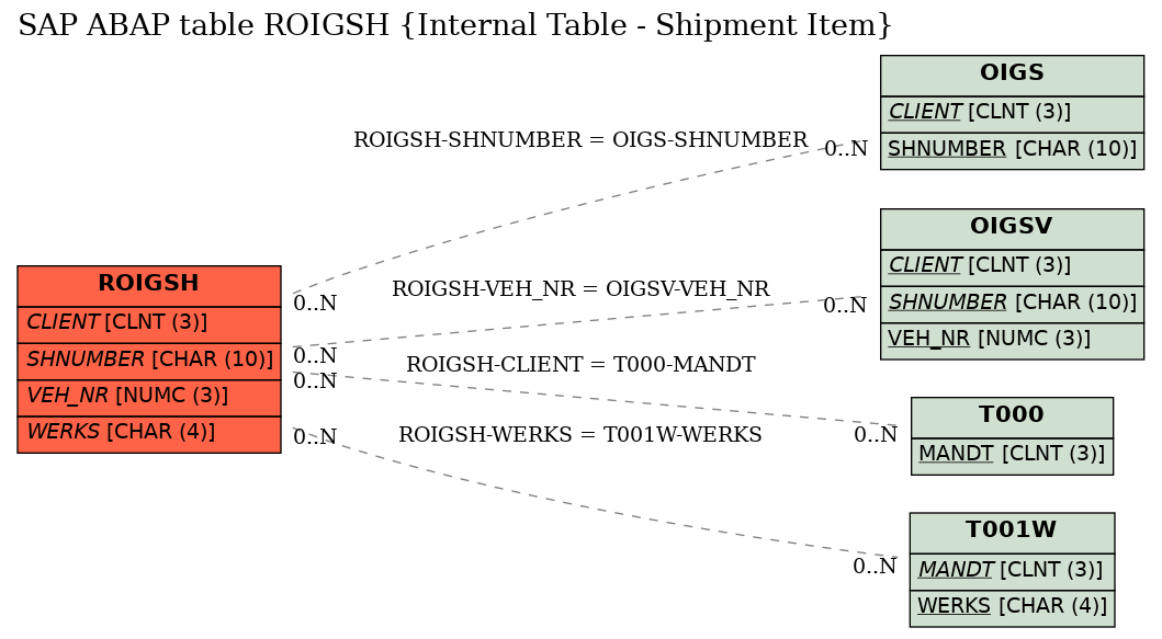 E-R Diagram for table ROIGSH (Internal Table - Shipment Item)