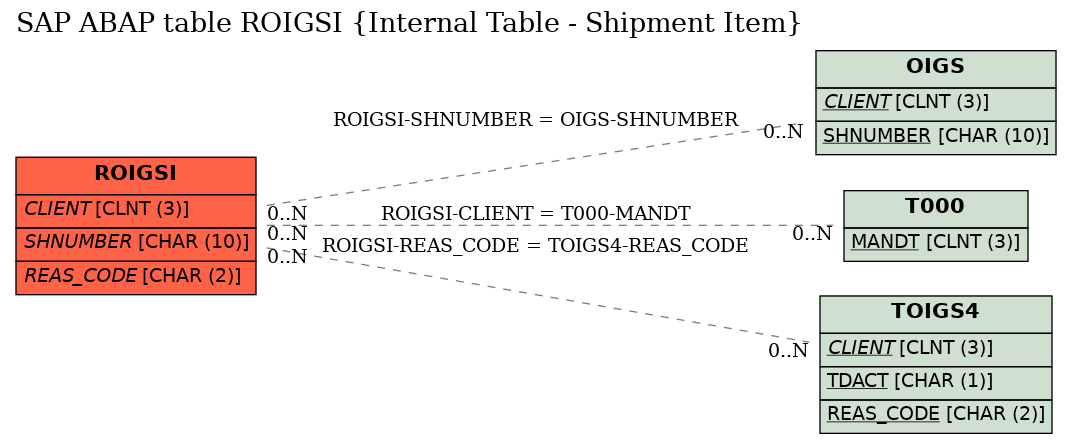 E-R Diagram for table ROIGSI (Internal Table - Shipment Item)