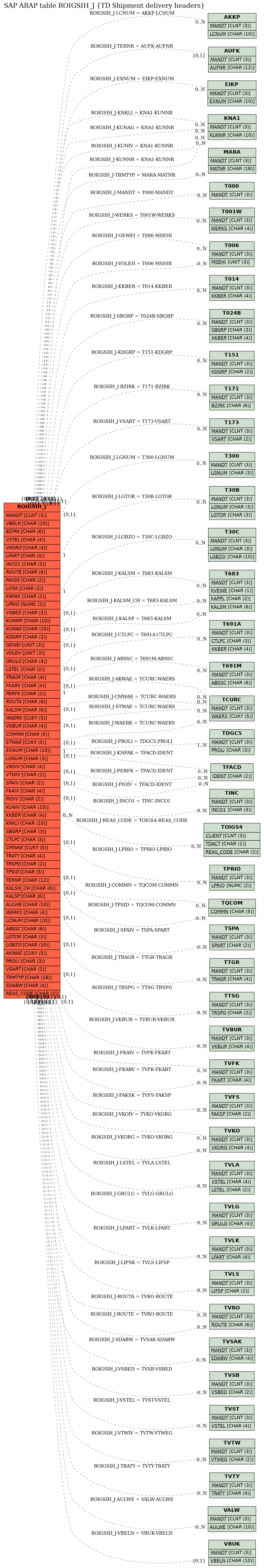 E-R Diagram for table ROIGSIH_J (TD Shipment delivery headers)