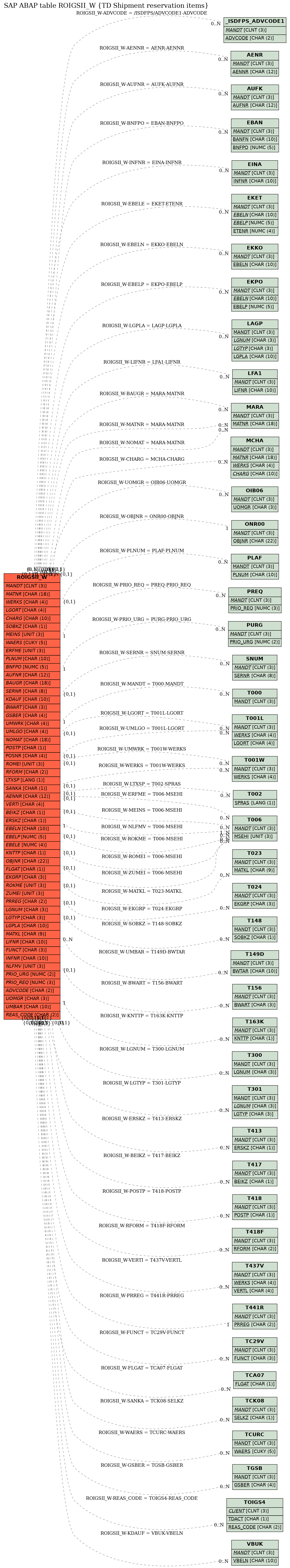 E-R Diagram for table ROIGSII_W (TD Shipment reservation items)