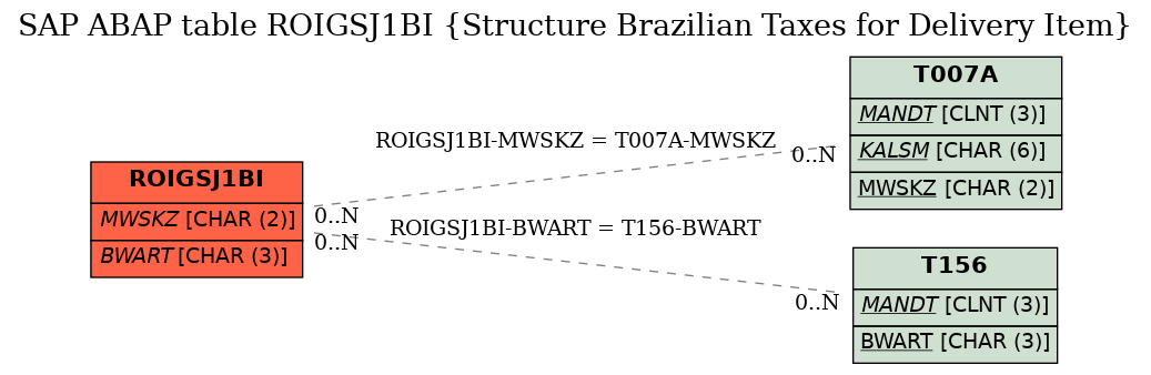 E-R Diagram for table ROIGSJ1BI (Structure Brazilian Taxes for Delivery Item)