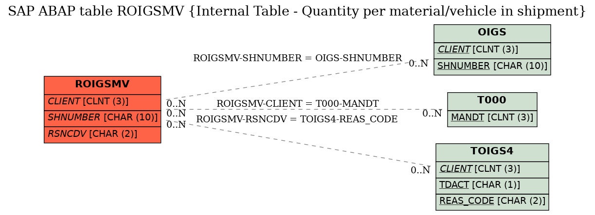 E-R Diagram for table ROIGSMV (Internal Table - Quantity per material/vehicle in shipment)