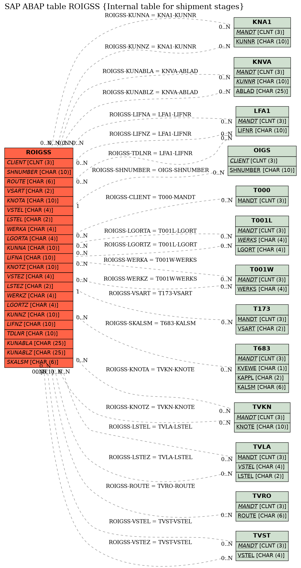 E-R Diagram for table ROIGSS (Internal table for shipment stages)