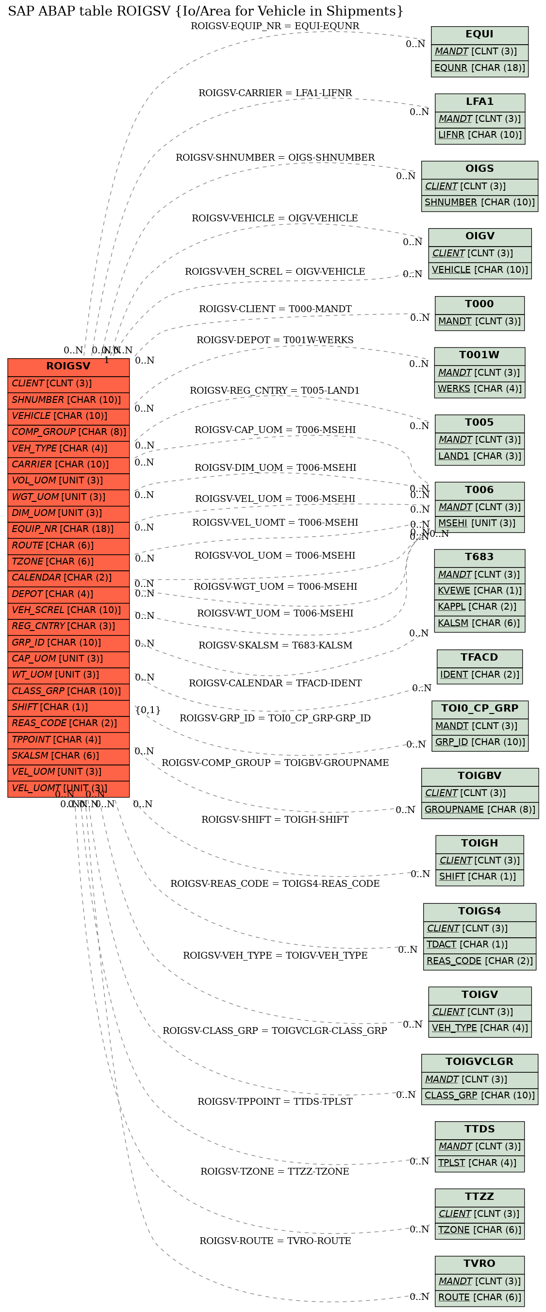 E-R Diagram for table ROIGSV (Io/Area for Vehicle in Shipments)