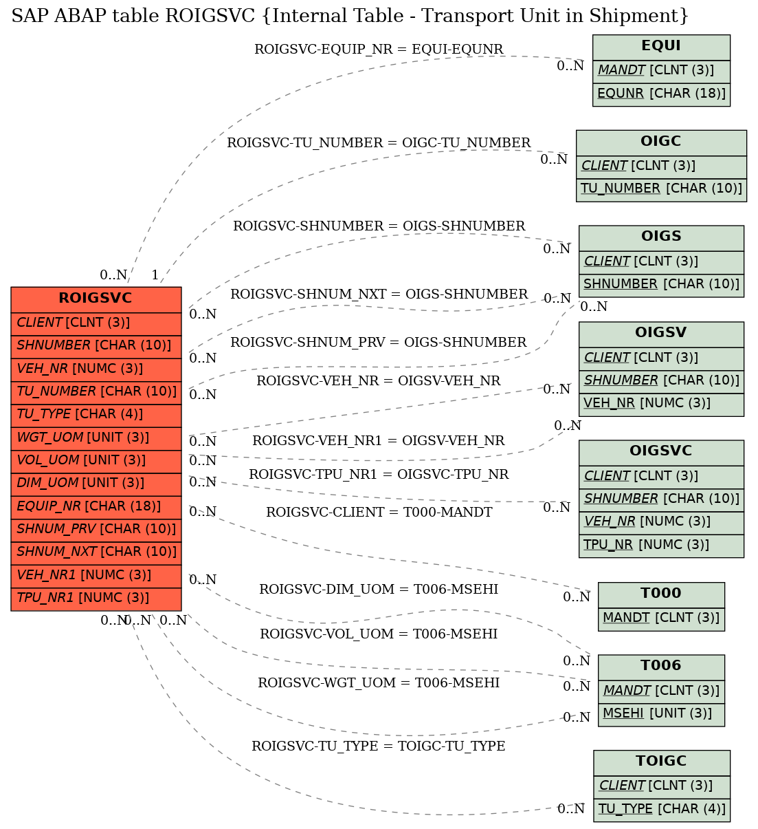 E-R Diagram for table ROIGSVC (Internal Table - Transport Unit in Shipment)