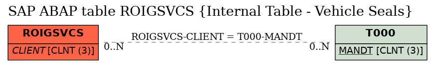 E-R Diagram for table ROIGSVCS (Internal Table - Vehicle Seals)